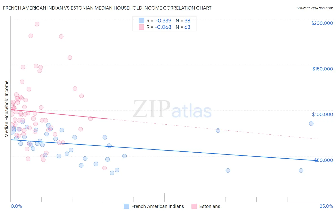 French American Indian vs Estonian Median Household Income
