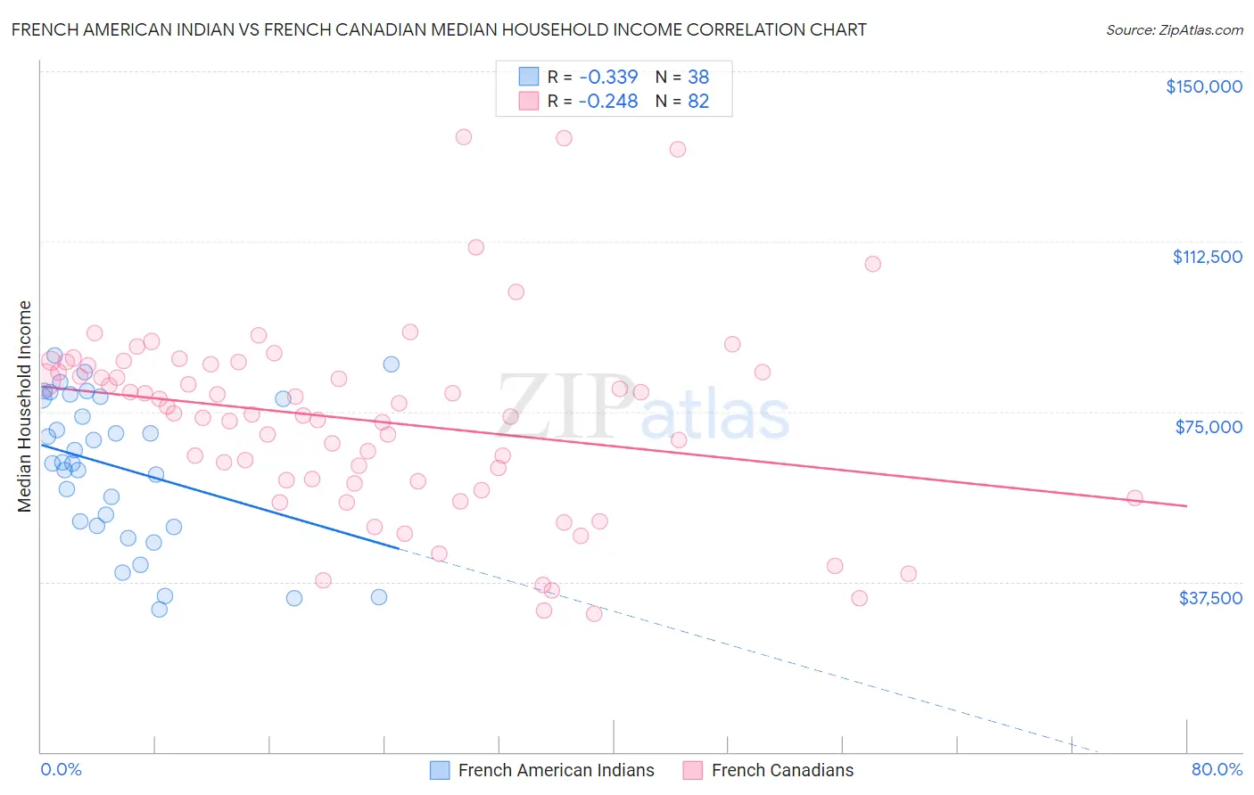 French American Indian vs French Canadian Median Household Income
