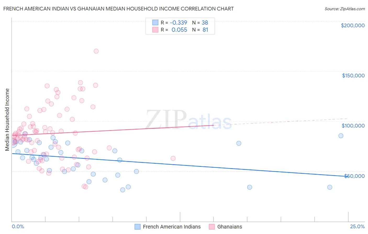 French American Indian vs Ghanaian Median Household Income