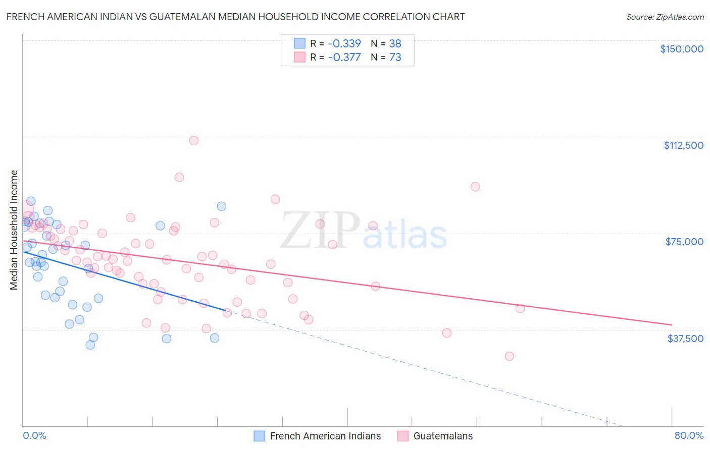 French American Indian vs Guatemalan Median Household Income