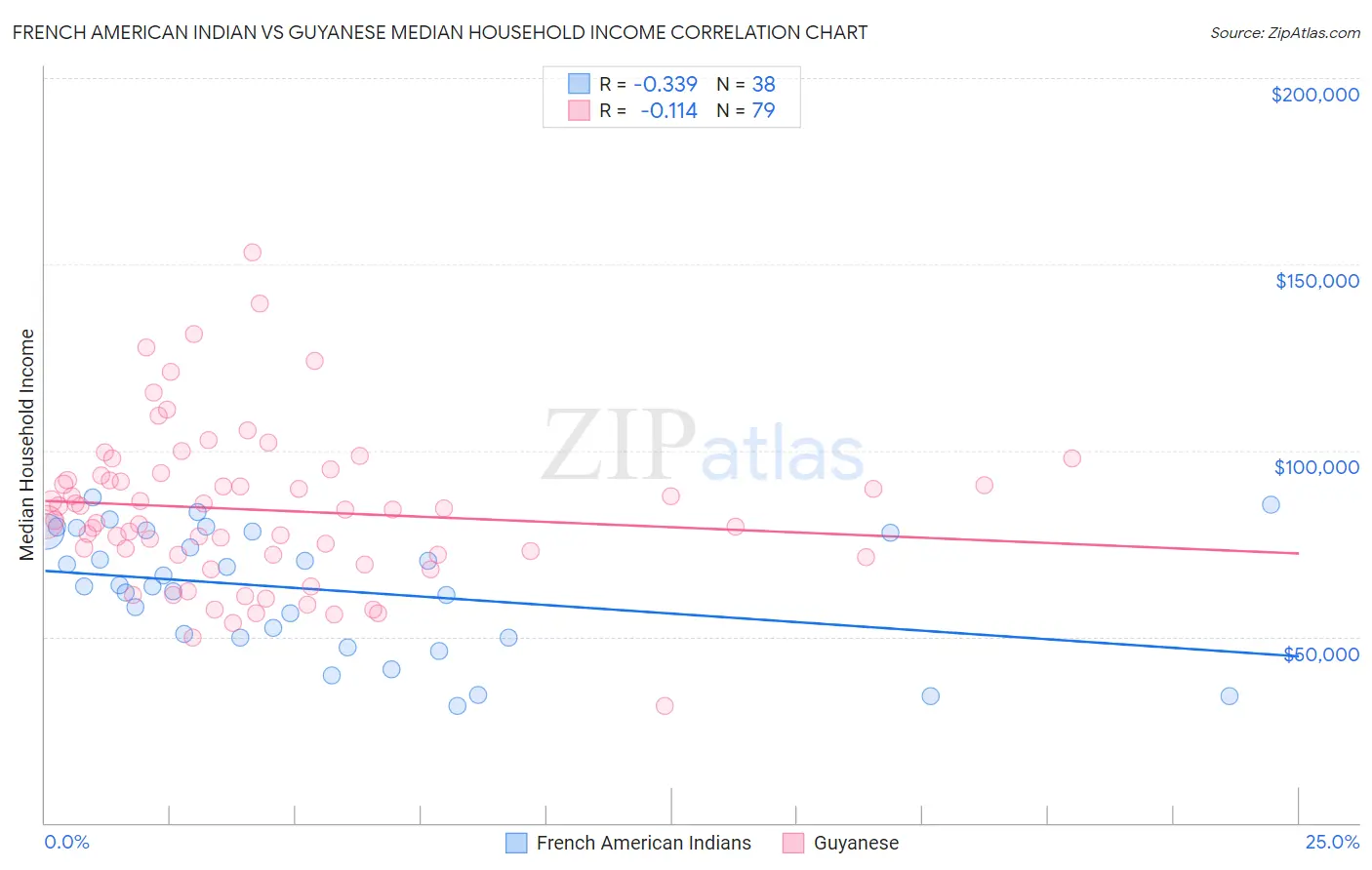 French American Indian vs Guyanese Median Household Income