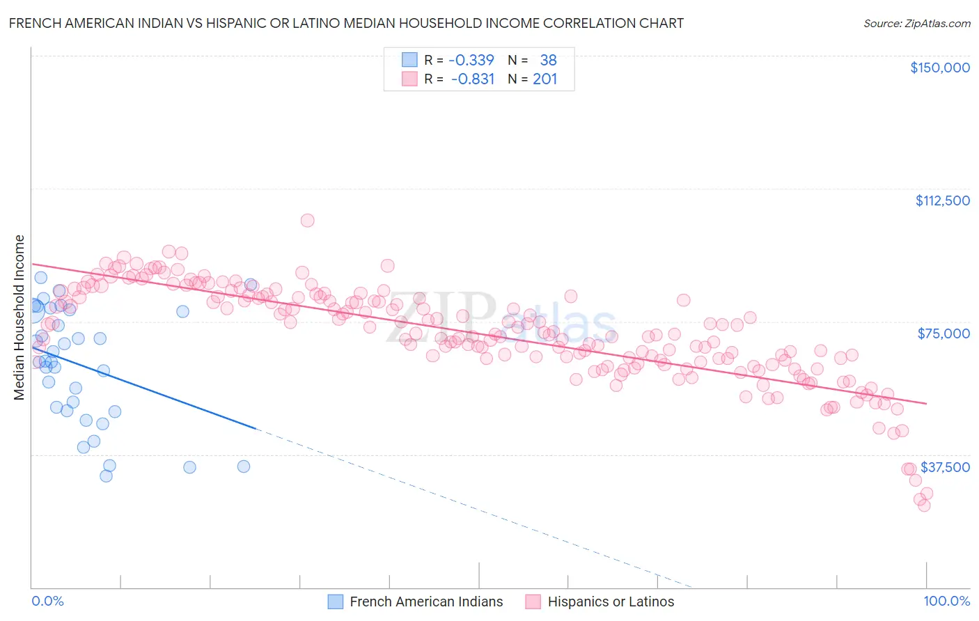 French American Indian vs Hispanic or Latino Median Household Income