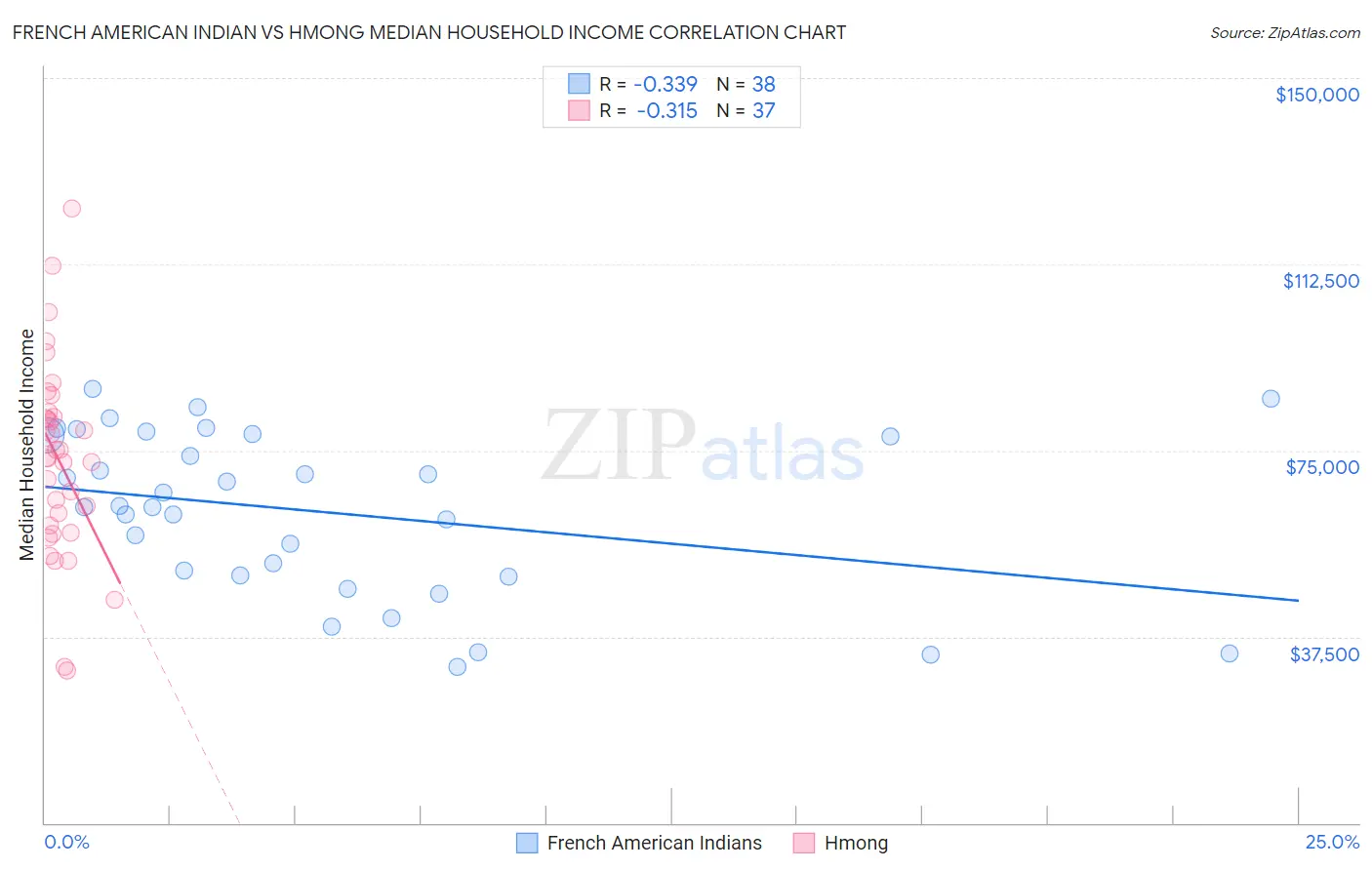 French American Indian vs Hmong Median Household Income
