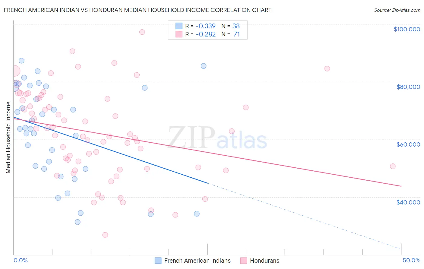 French American Indian vs Honduran Median Household Income