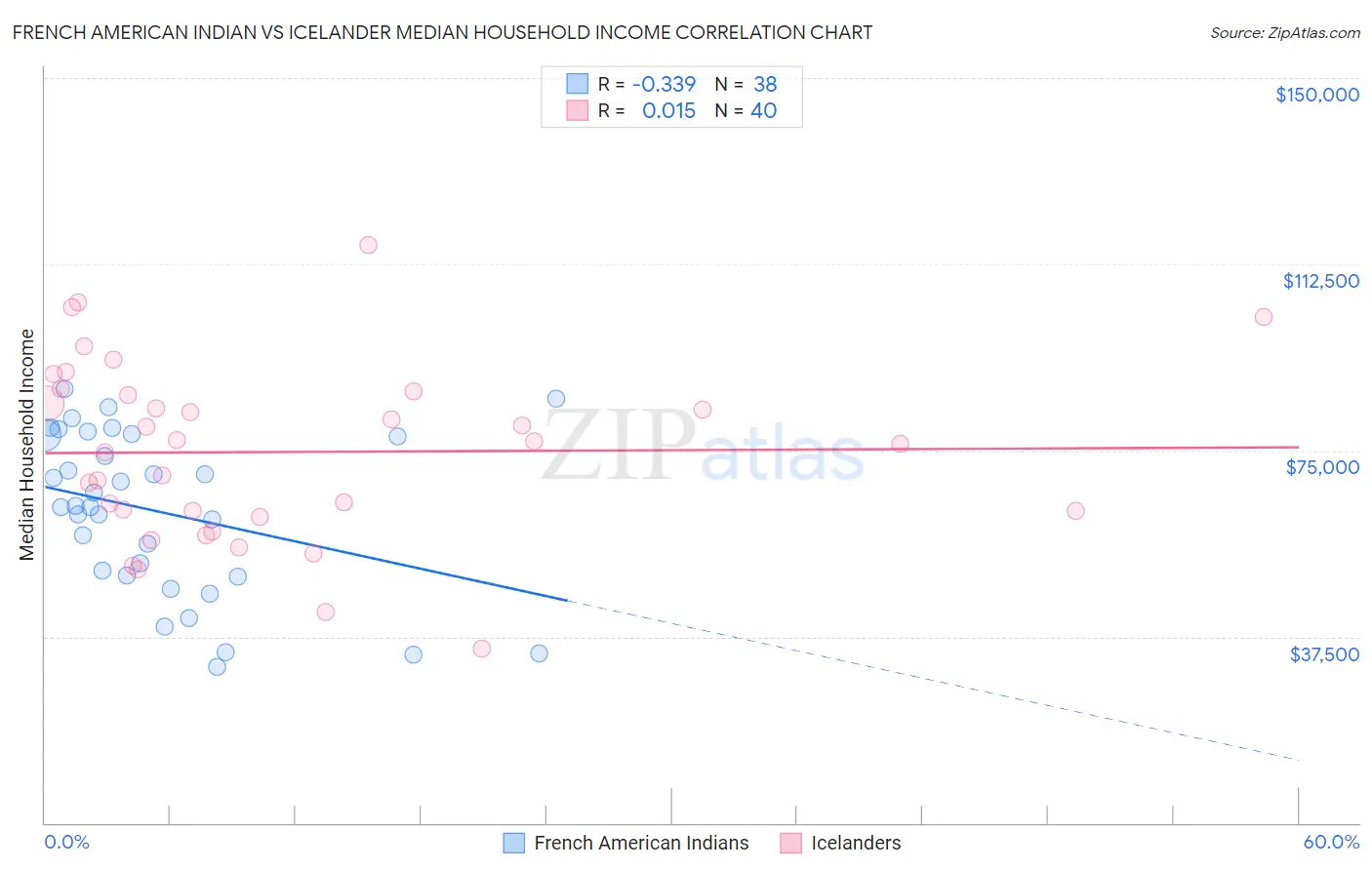 French American Indian vs Icelander Median Household Income
