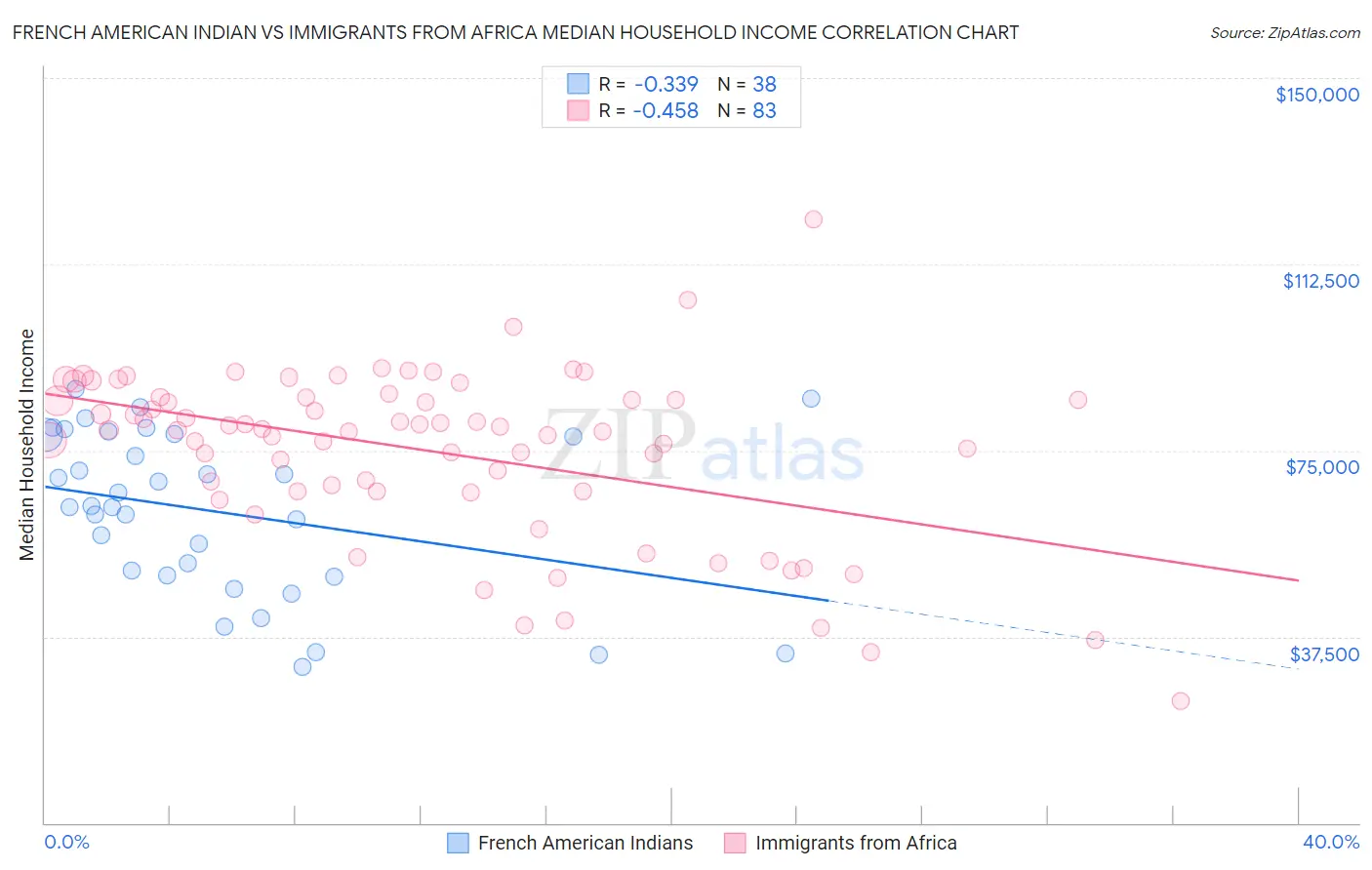 French American Indian vs Immigrants from Africa Median Household Income