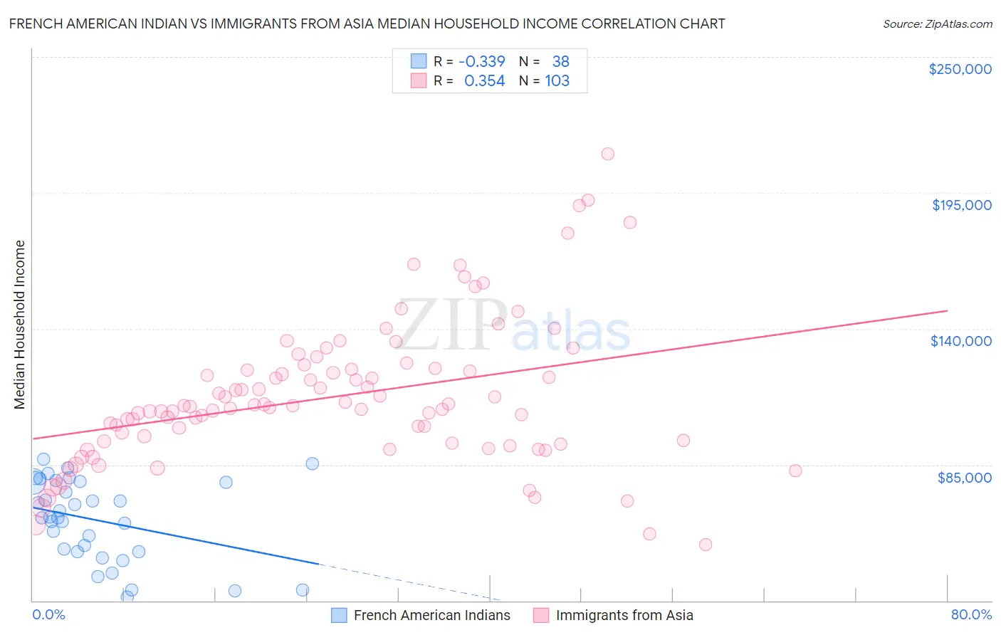 French American Indian vs Immigrants from Asia Median Household Income