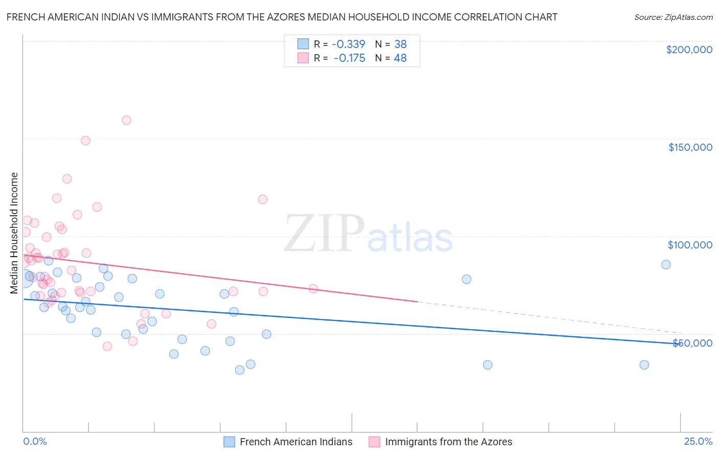 French American Indian vs Immigrants from the Azores Median Household Income