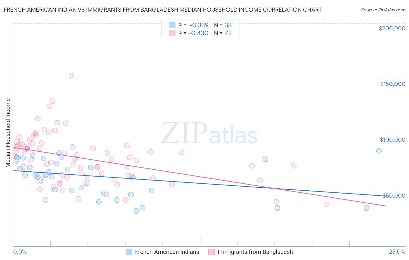 French American Indian vs Immigrants from Bangladesh Median Household Income