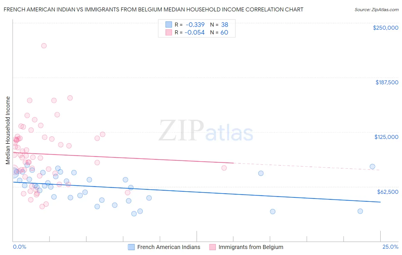 French American Indian vs Immigrants from Belgium Median Household Income