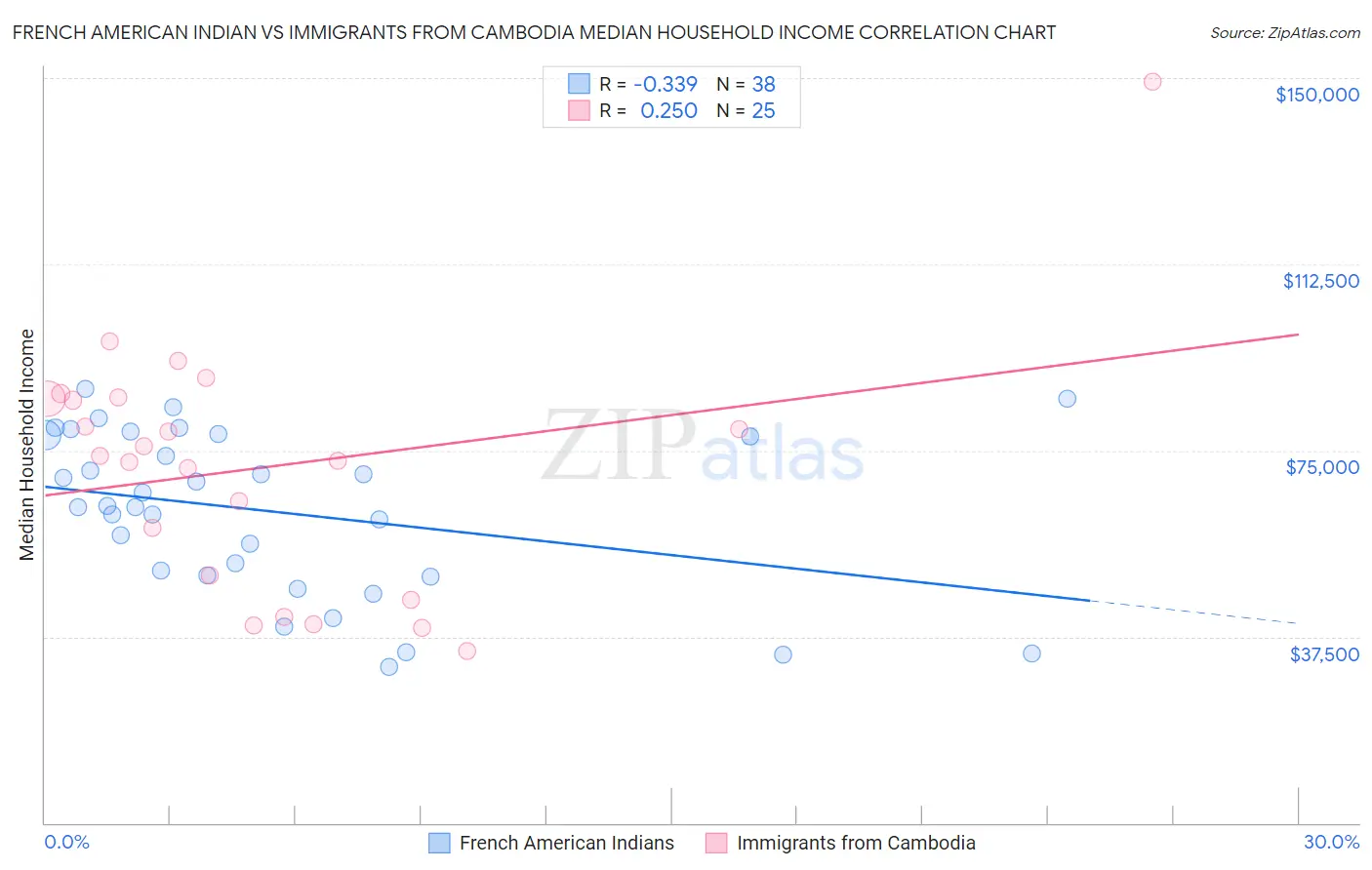 French American Indian vs Immigrants from Cambodia Median Household Income