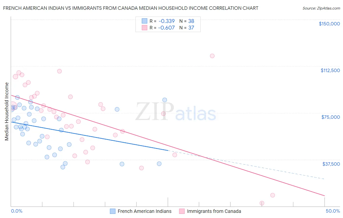 French American Indian vs Immigrants from Canada Median Household Income