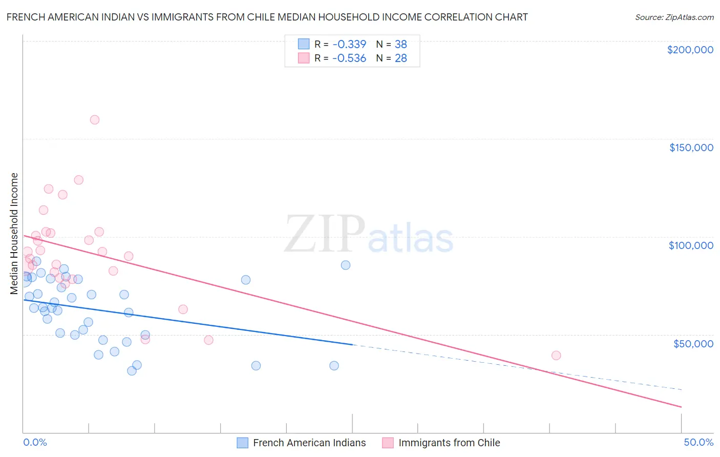 French American Indian vs Immigrants from Chile Median Household Income