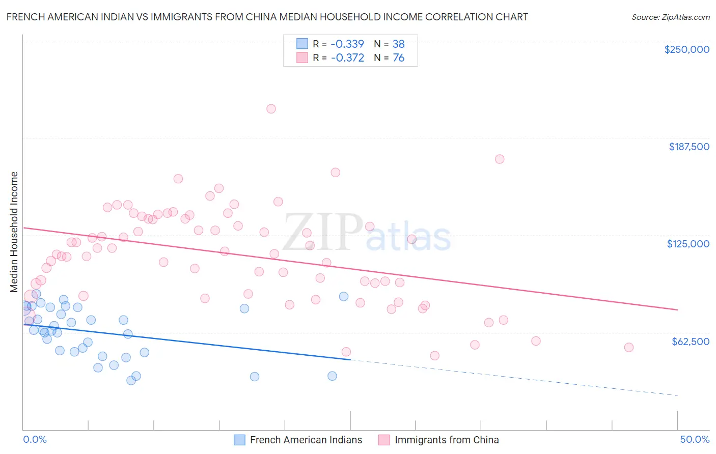 French American Indian vs Immigrants from China Median Household Income