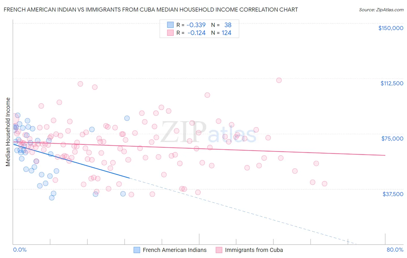 French American Indian vs Immigrants from Cuba Median Household Income