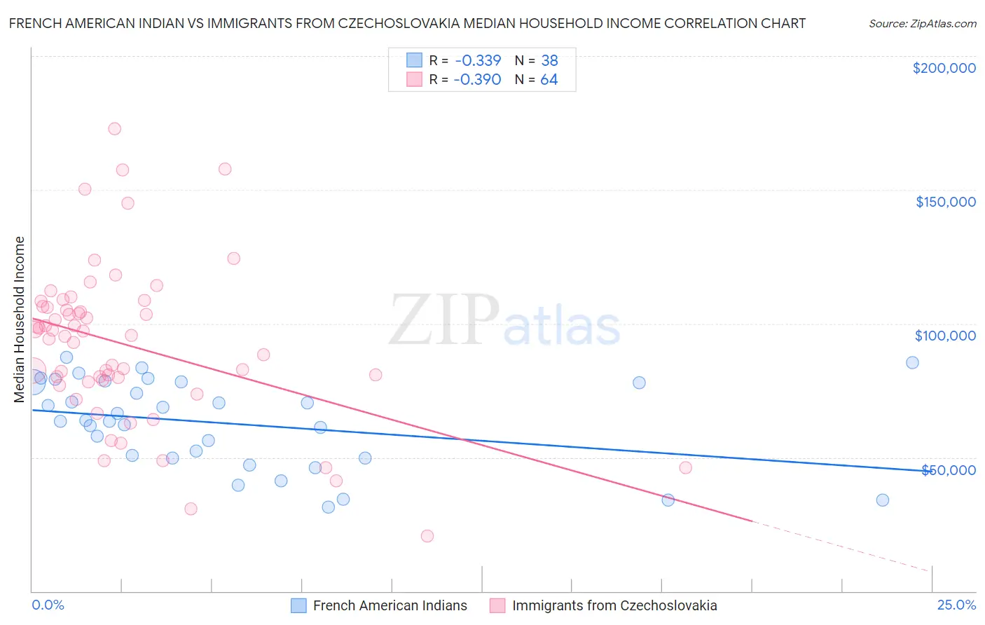 French American Indian vs Immigrants from Czechoslovakia Median Household Income