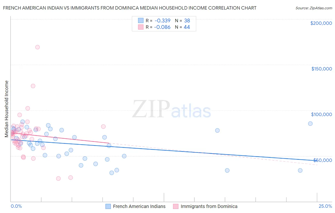 French American Indian vs Immigrants from Dominica Median Household Income