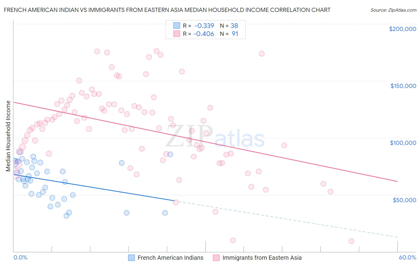 French American Indian vs Immigrants from Eastern Asia Median Household Income