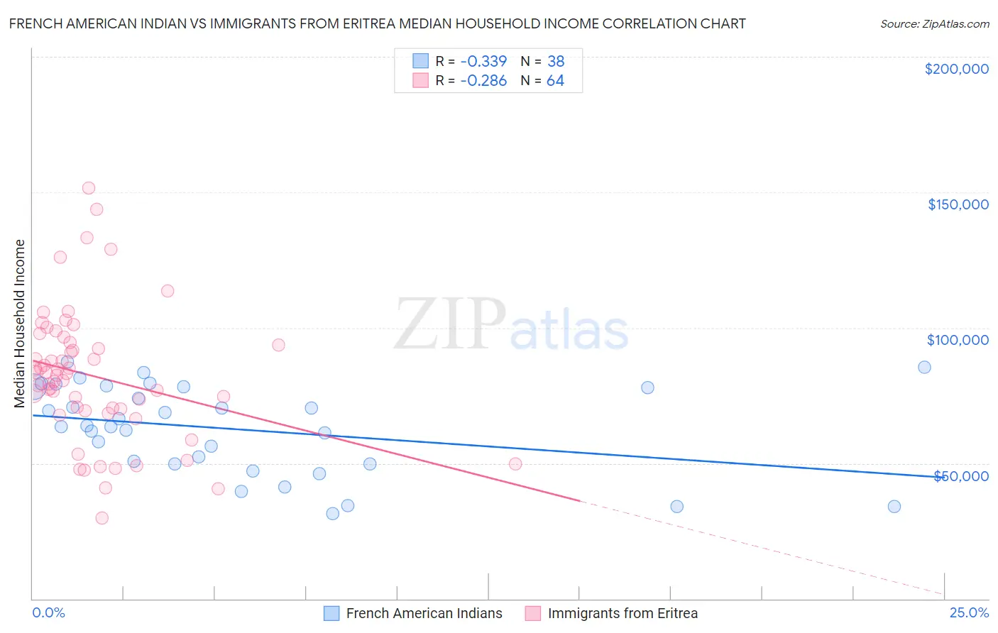 French American Indian vs Immigrants from Eritrea Median Household Income