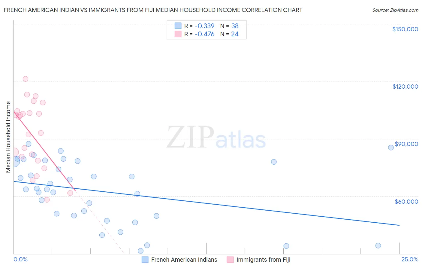 French American Indian vs Immigrants from Fiji Median Household Income
