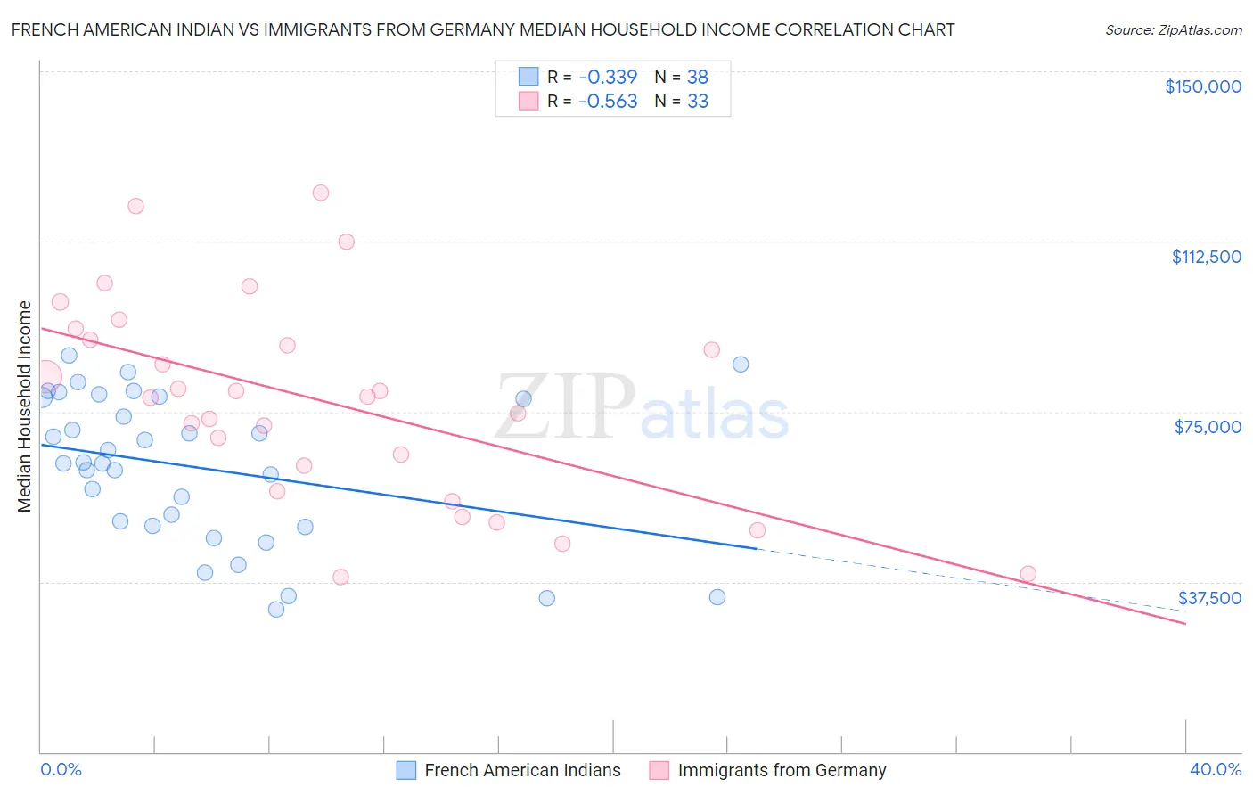 French American Indian vs Immigrants from Germany Median Household Income