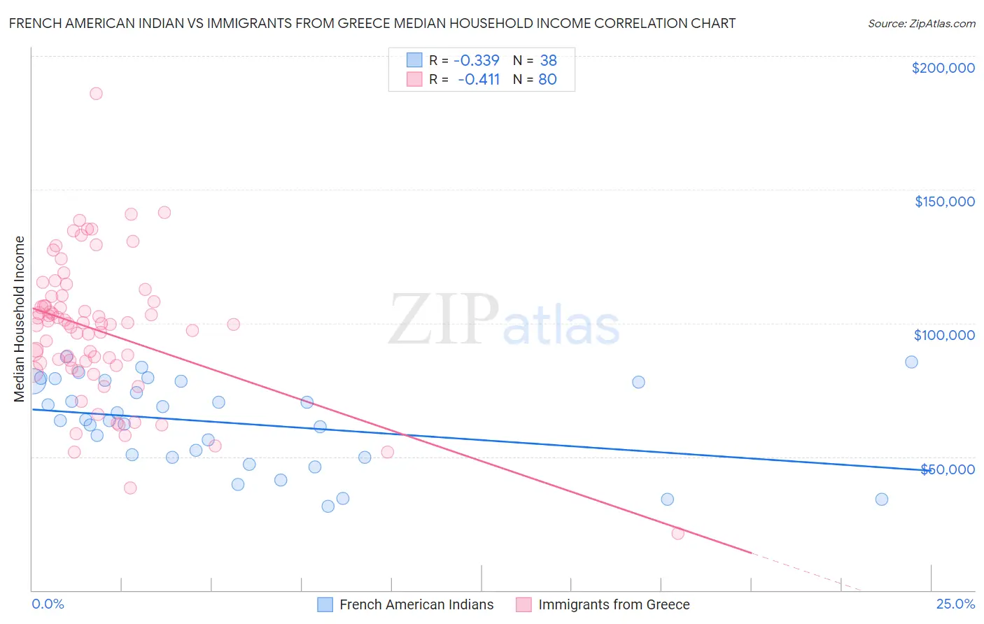 French American Indian vs Immigrants from Greece Median Household Income