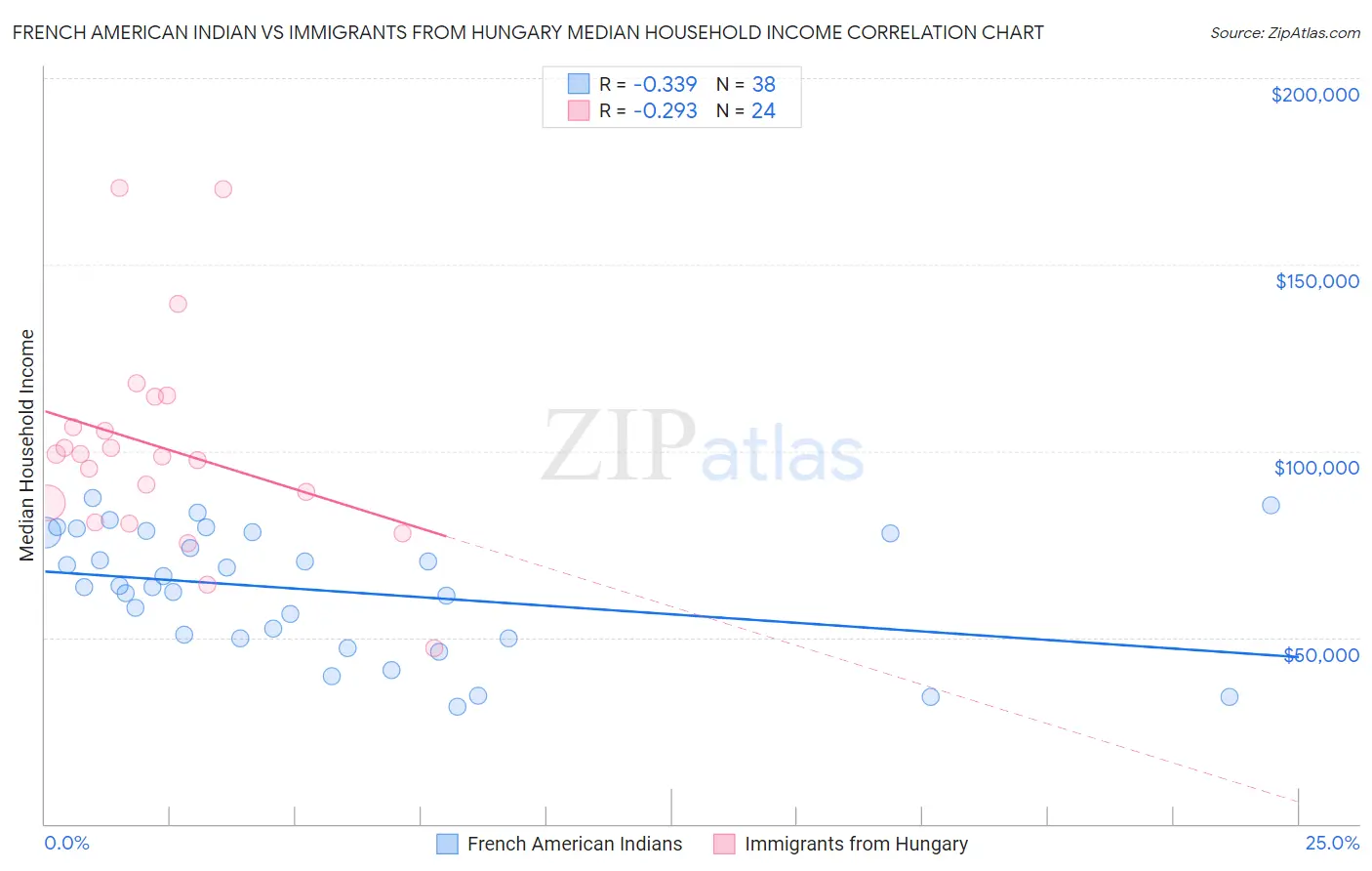 French American Indian vs Immigrants from Hungary Median Household Income