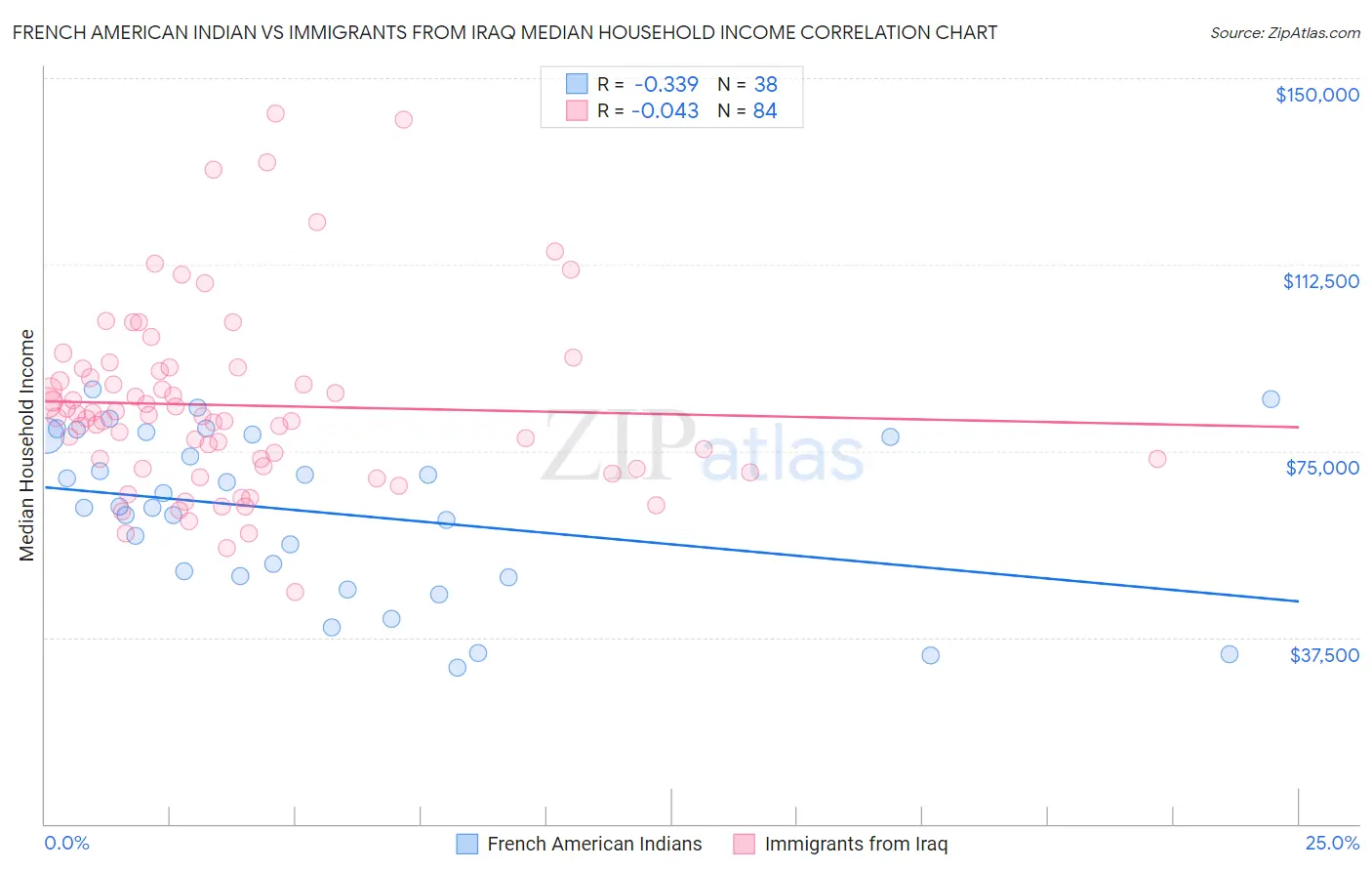 French American Indian vs Immigrants from Iraq Median Household Income