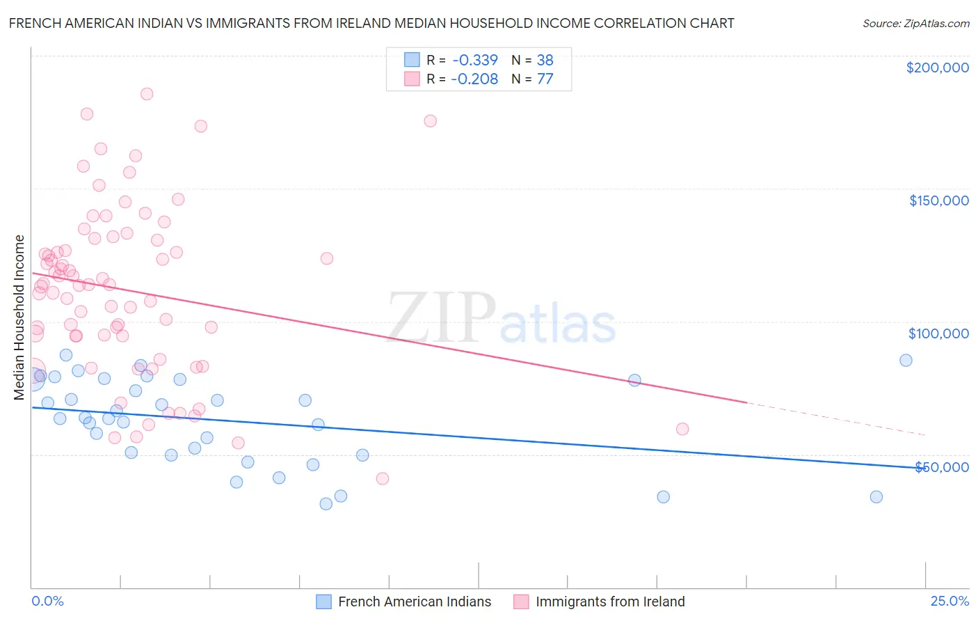 French American Indian vs Immigrants from Ireland Median Household Income
