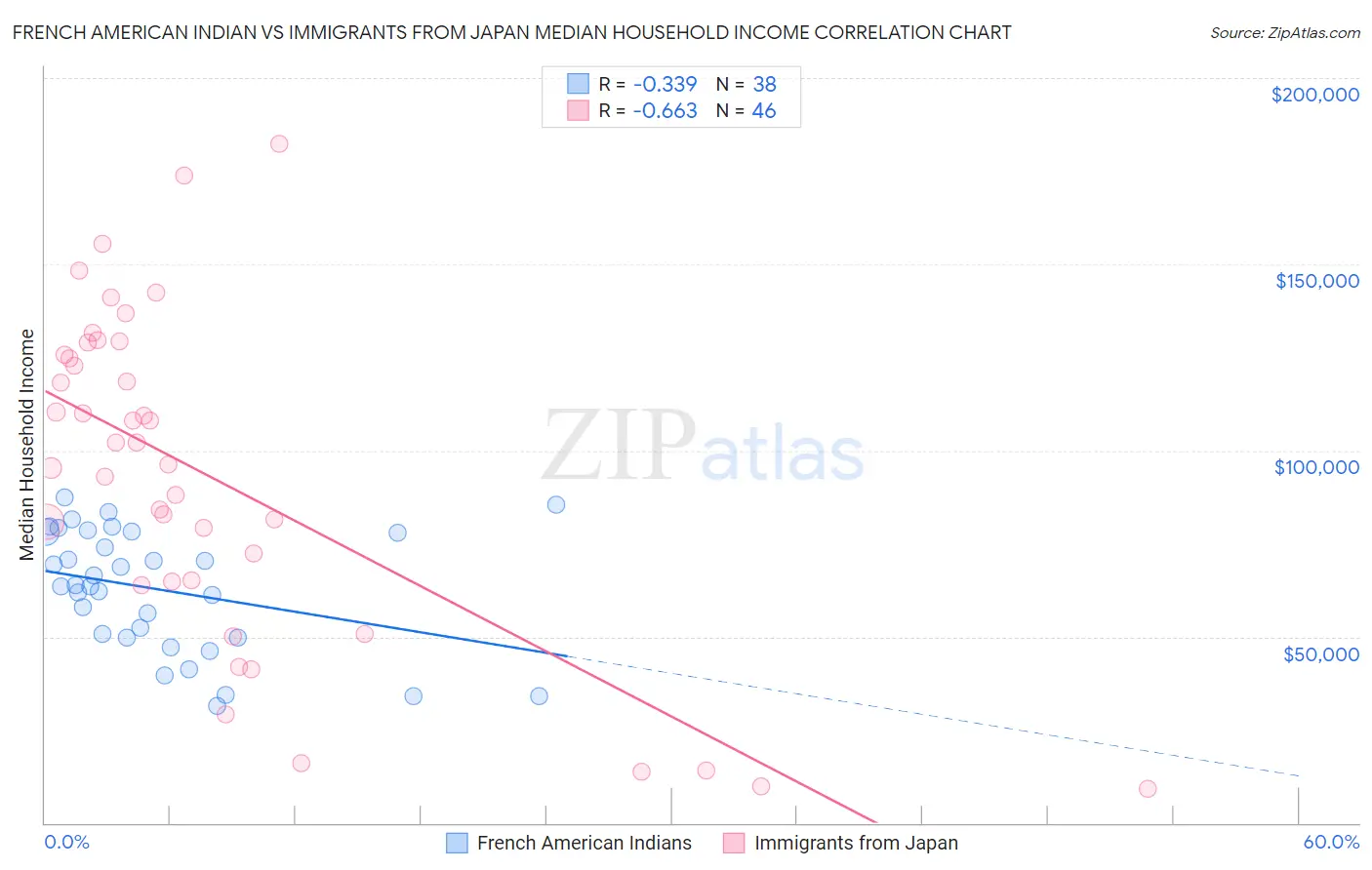 French American Indian vs Immigrants from Japan Median Household Income