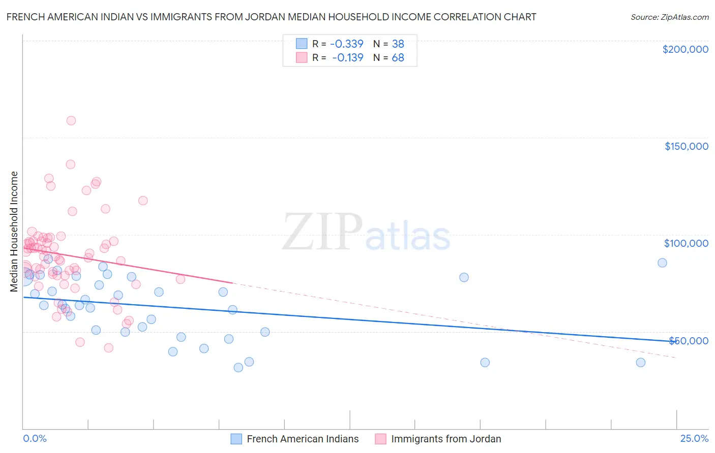 French American Indian vs Immigrants from Jordan Median Household Income