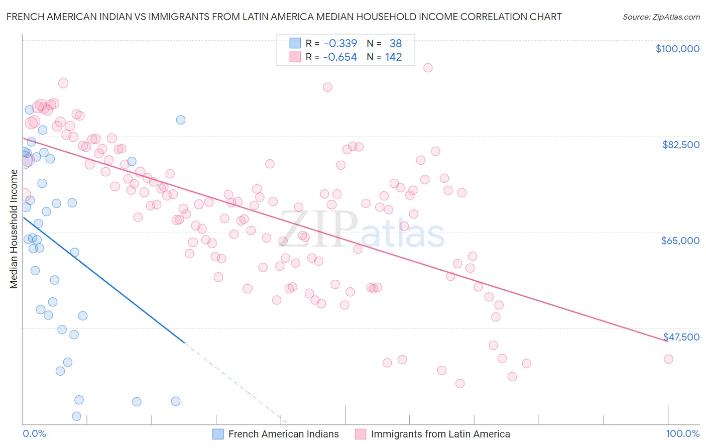 French American Indian vs Immigrants from Latin America Median Household Income