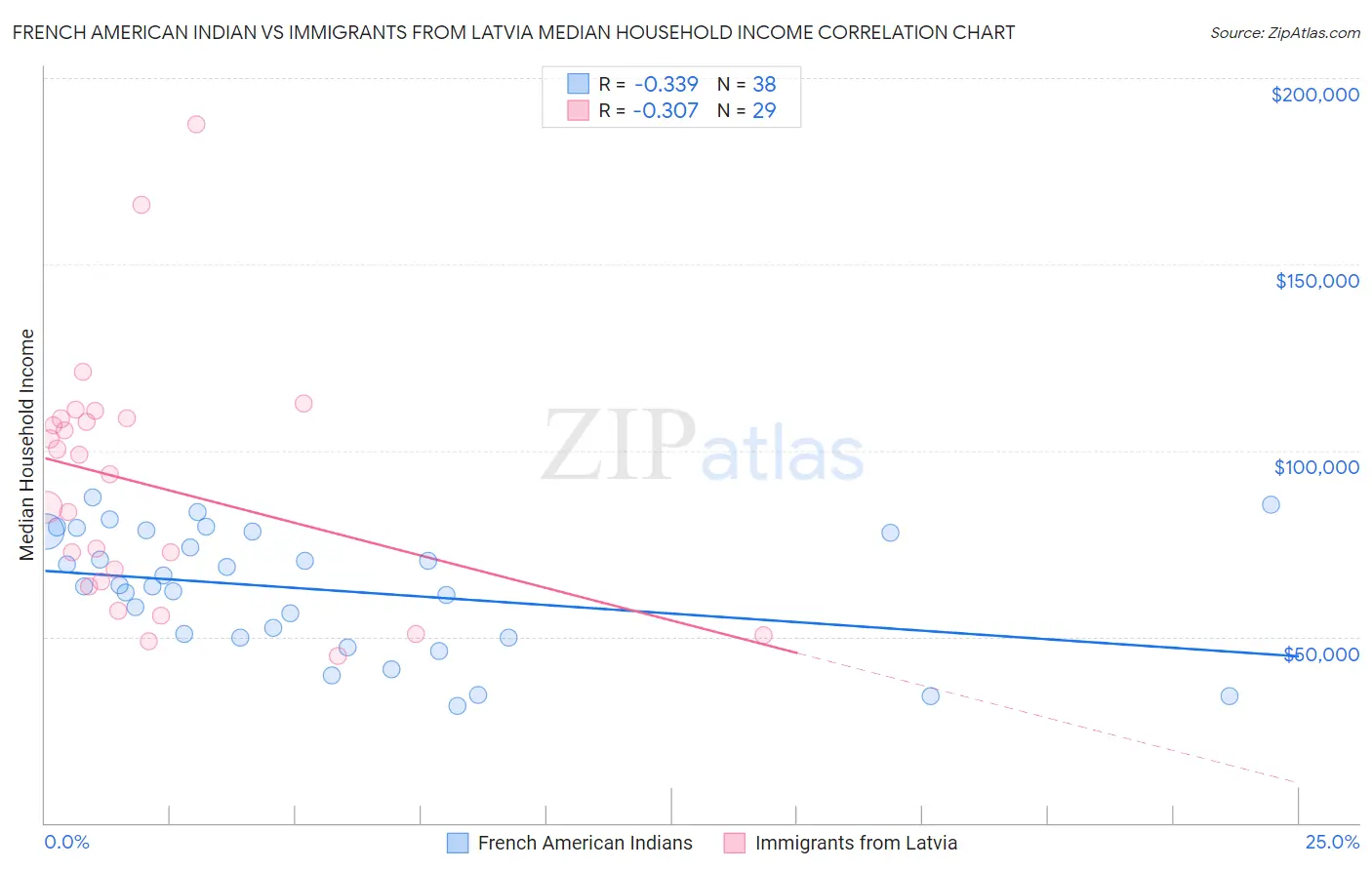 French American Indian vs Immigrants from Latvia Median Household Income