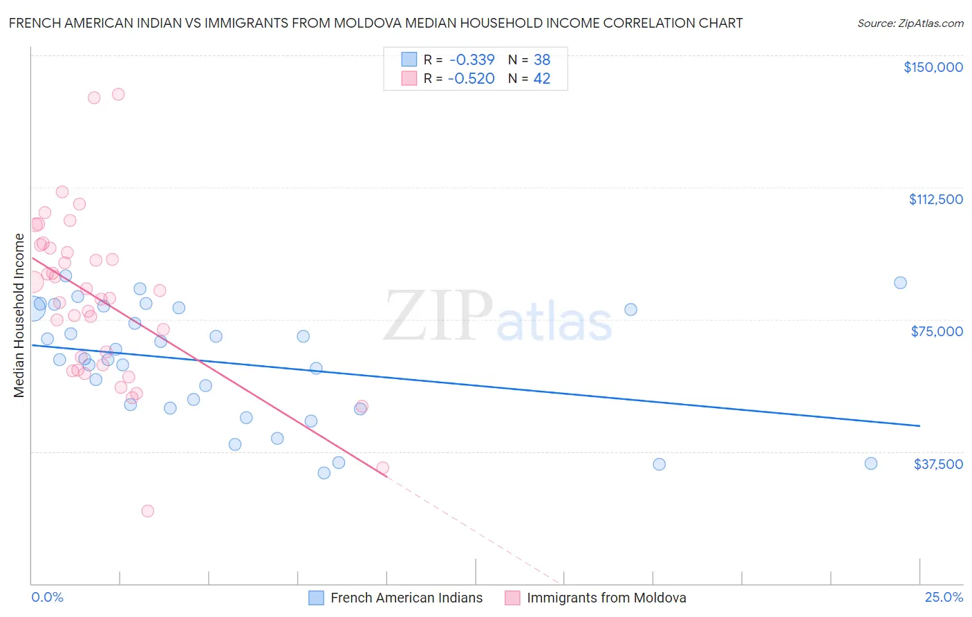 French American Indian vs Immigrants from Moldova Median Household Income