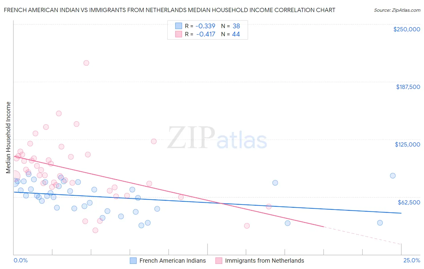 French American Indian vs Immigrants from Netherlands Median Household Income