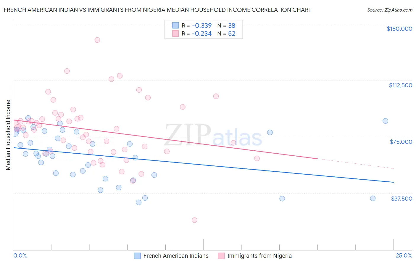 French American Indian vs Immigrants from Nigeria Median Household Income