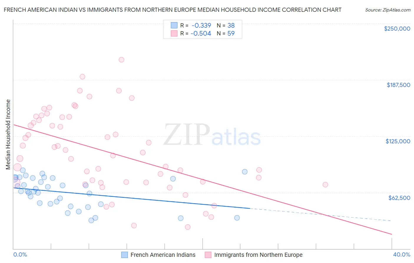 French American Indian vs Immigrants from Northern Europe Median Household Income