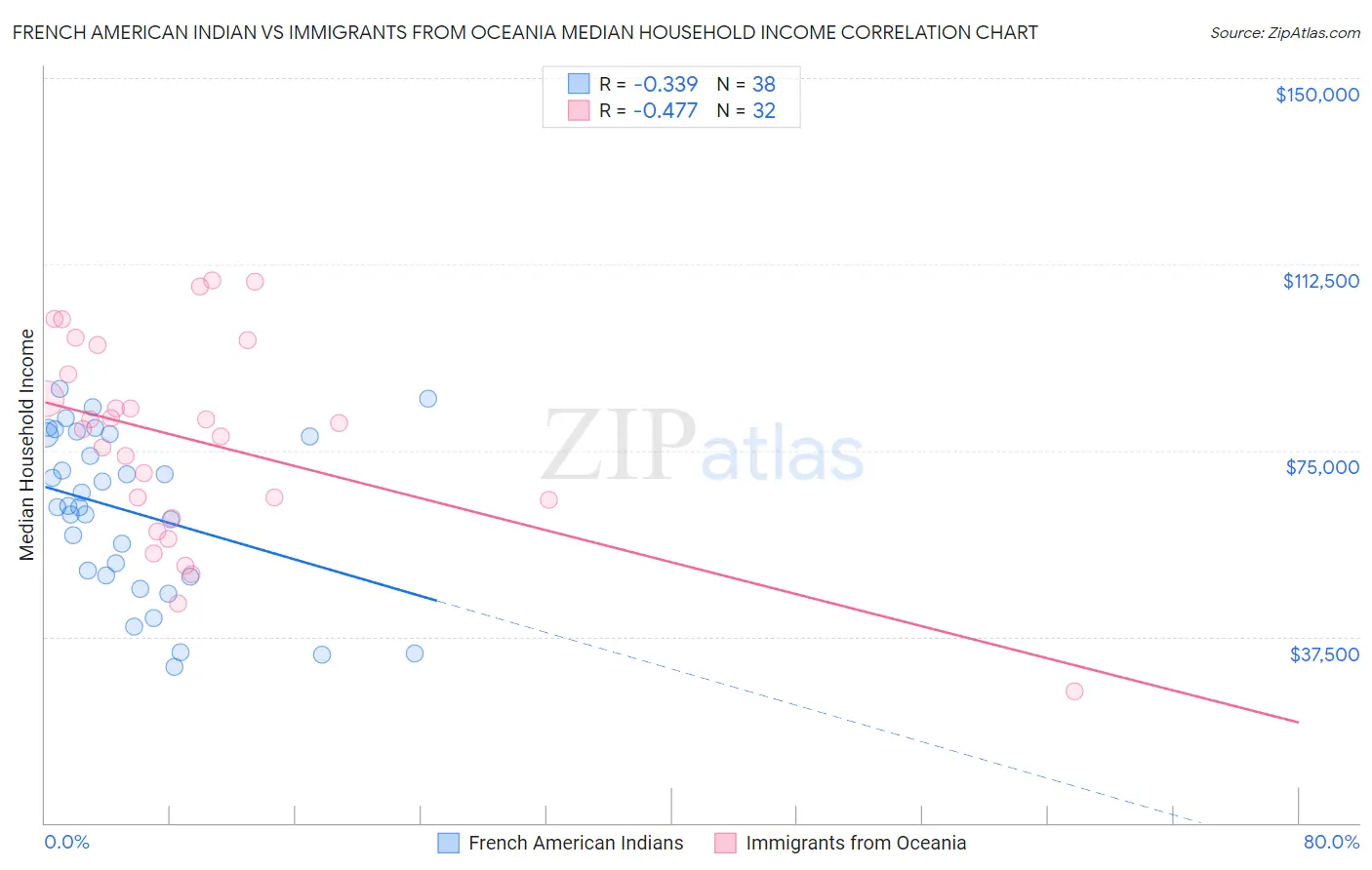 French American Indian vs Immigrants from Oceania Median Household Income