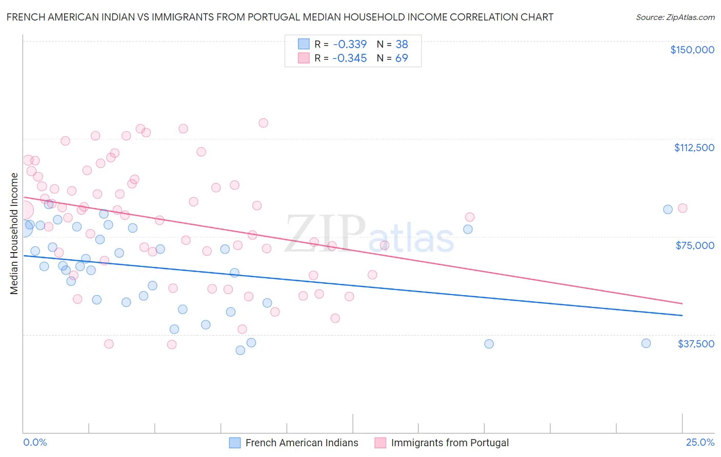 French American Indian vs Immigrants from Portugal Median Household Income