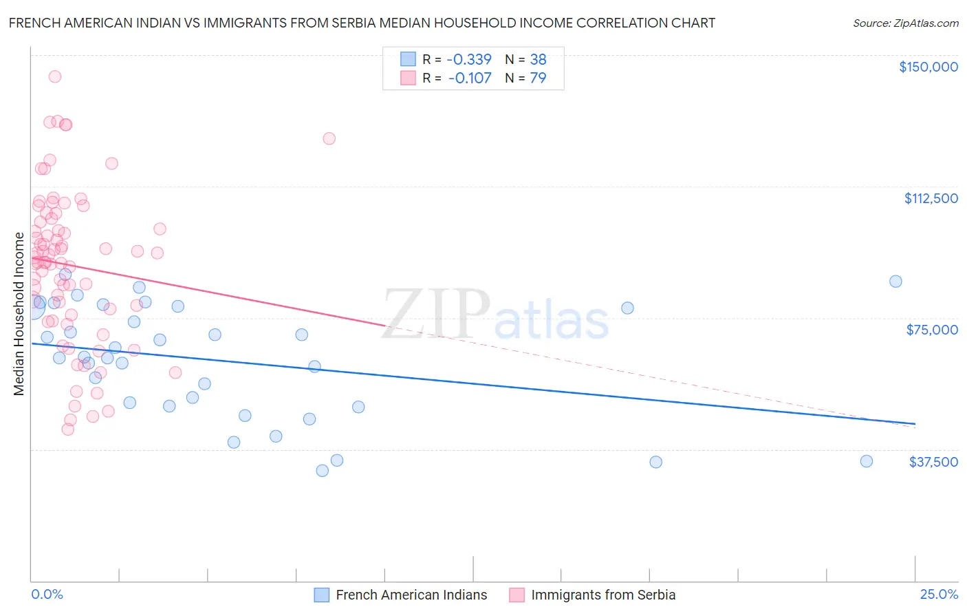 French American Indian vs Immigrants from Serbia Median Household Income