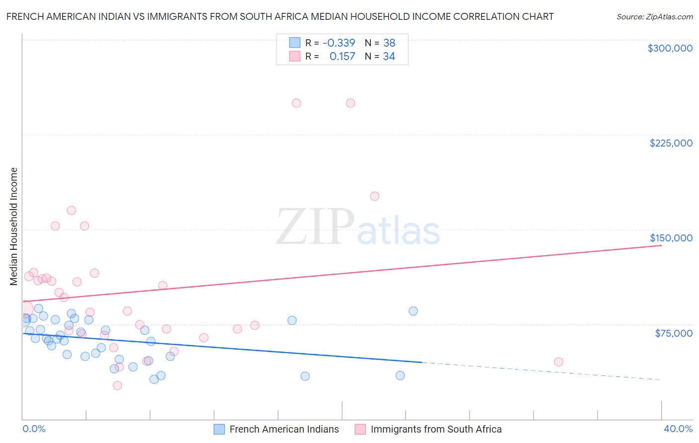French American Indian vs Immigrants from South Africa Median Household Income