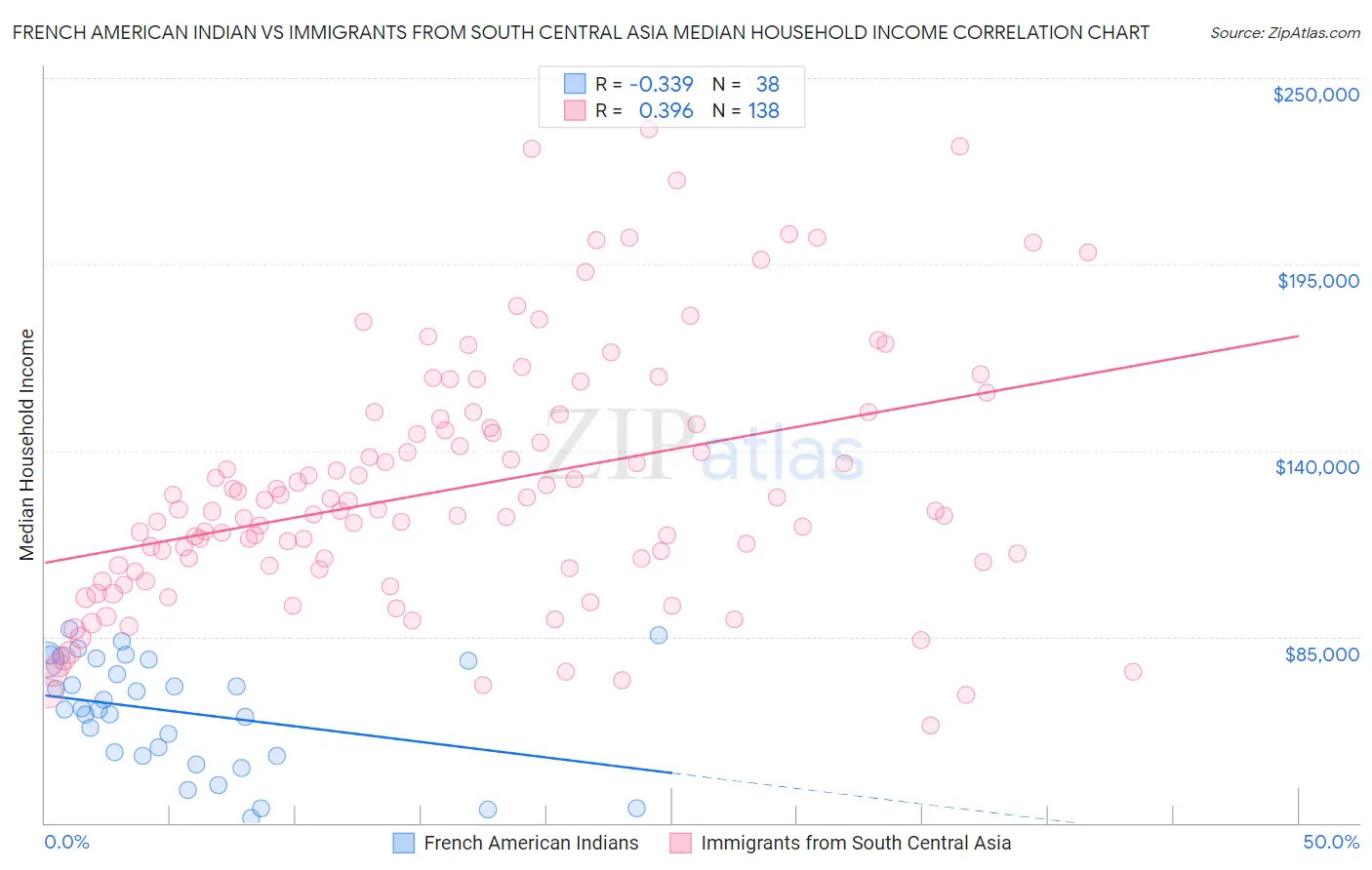 French American Indian vs Immigrants from South Central Asia Median Household Income