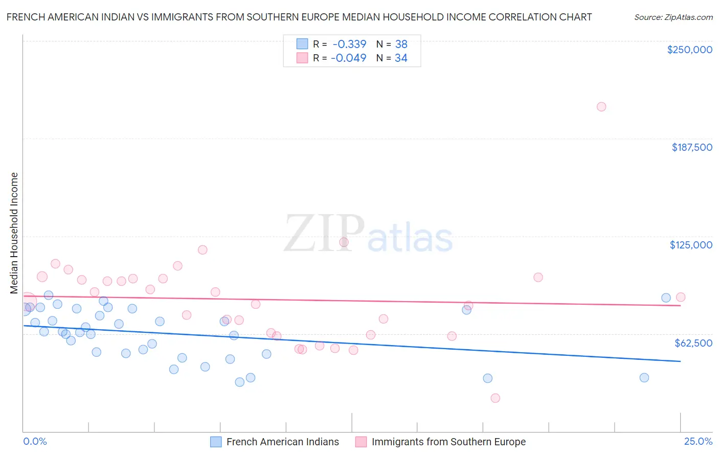 French American Indian vs Immigrants from Southern Europe Median Household Income