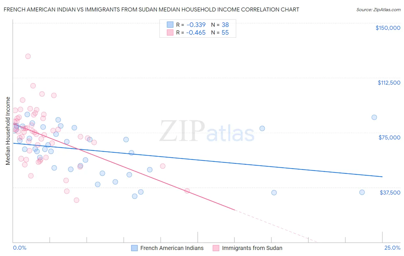 French American Indian vs Immigrants from Sudan Median Household Income