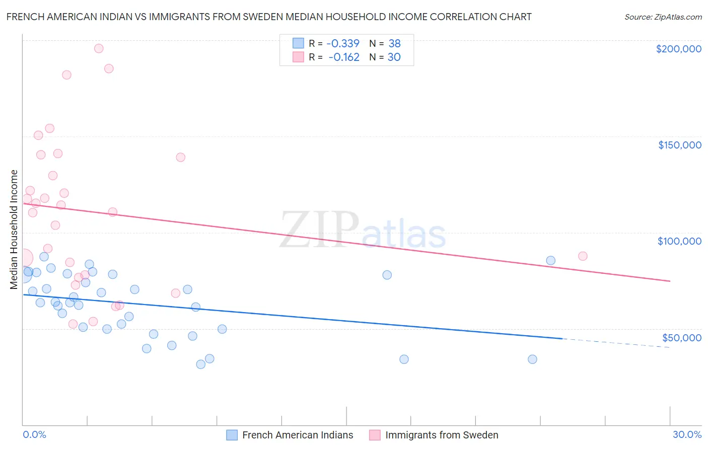 French American Indian vs Immigrants from Sweden Median Household Income