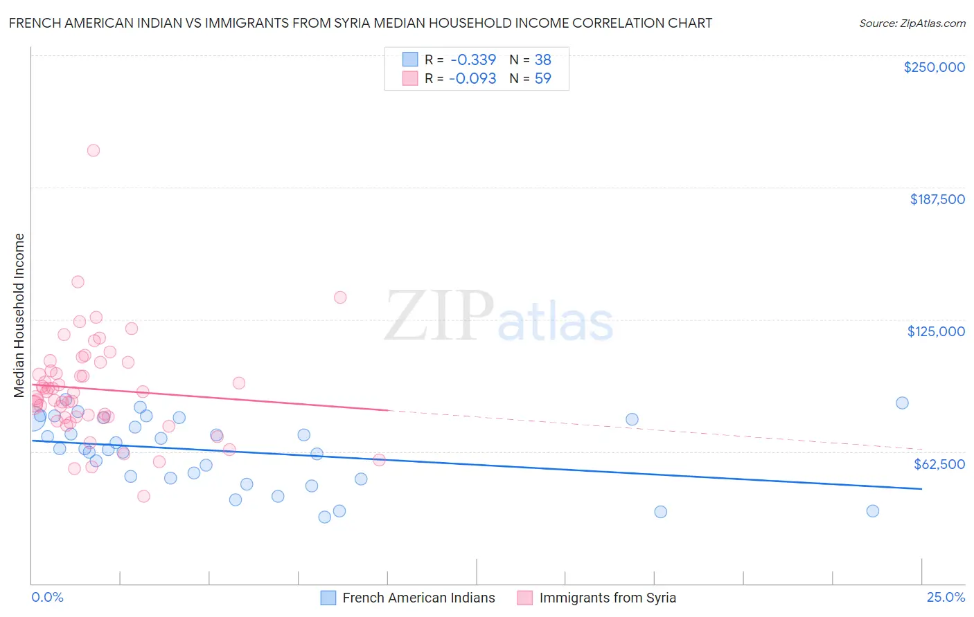French American Indian vs Immigrants from Syria Median Household Income