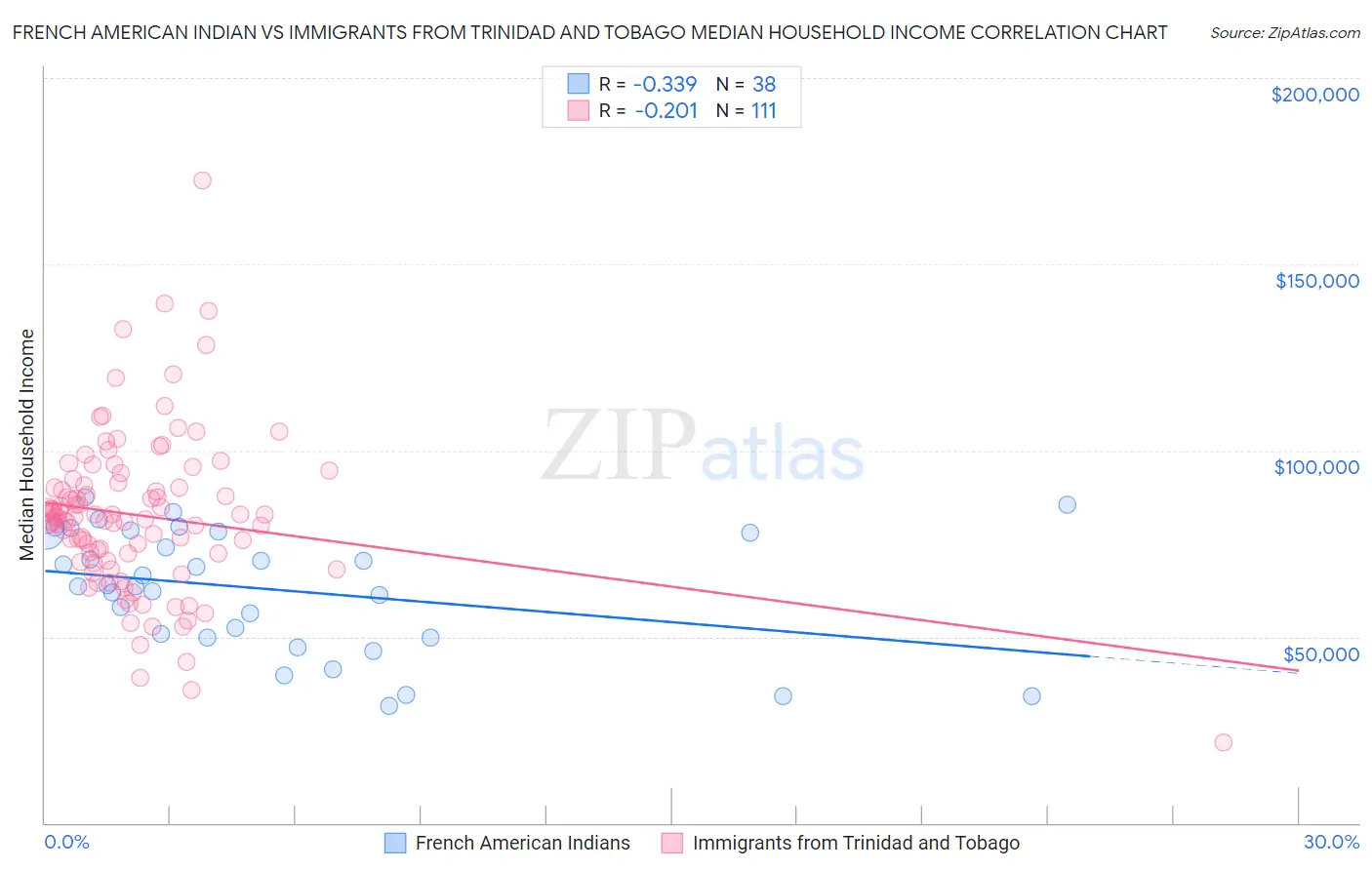 French American Indian vs Immigrants from Trinidad and Tobago Median Household Income