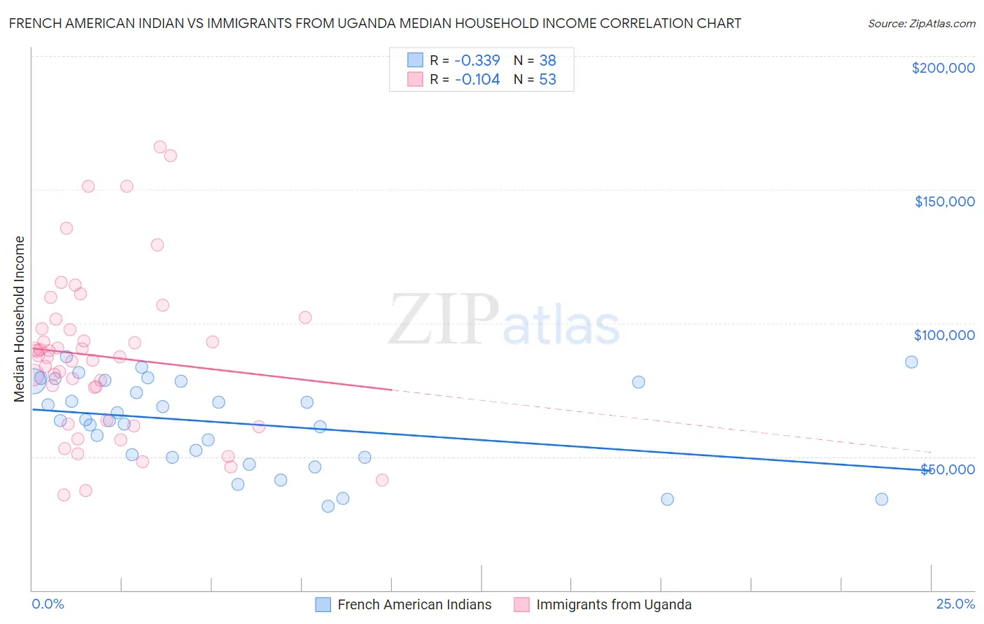 French American Indian vs Immigrants from Uganda Median Household Income
