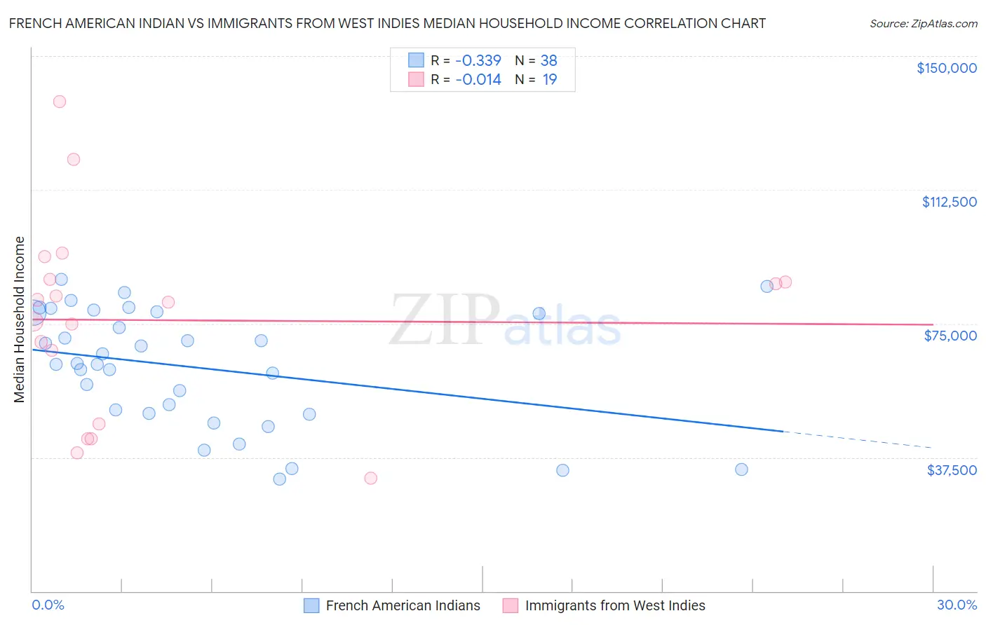 French American Indian vs Immigrants from West Indies Median Household Income