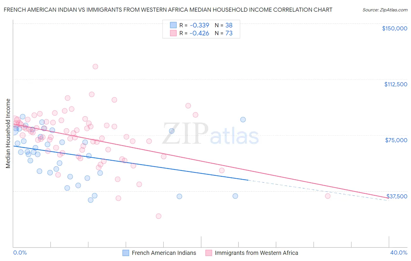 French American Indian vs Immigrants from Western Africa Median Household Income